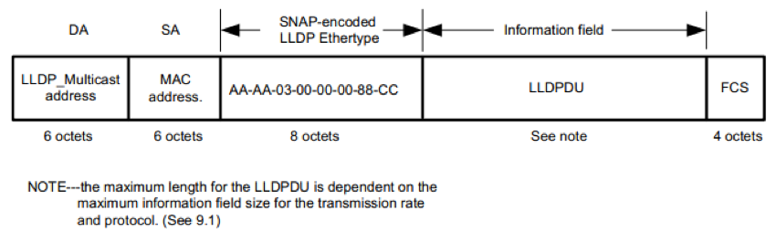 SNAP 格式封装的 LLDP 帧